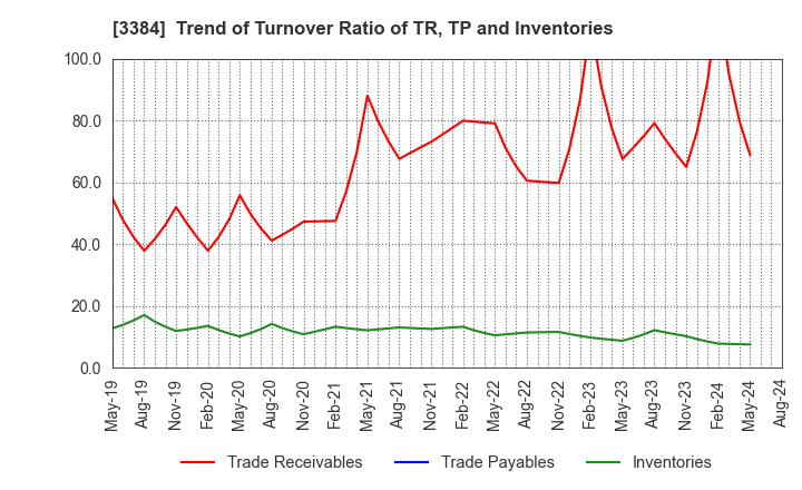 3384 ArkCore,Inc.: Trend of Turnover Ratio of TR, TP and Inventories