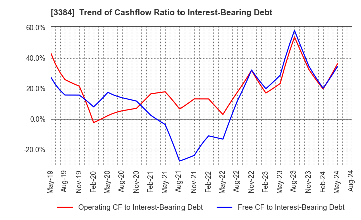 3384 ArkCore,Inc.: Trend of Cashflow Ratio to Interest-Bearing Debt