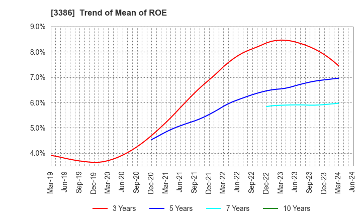 3386 COSMO BIO CO.,LTD.: Trend of Mean of ROE