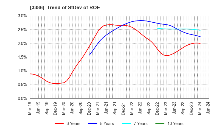 3386 COSMO BIO CO.,LTD.: Trend of StDev of ROE