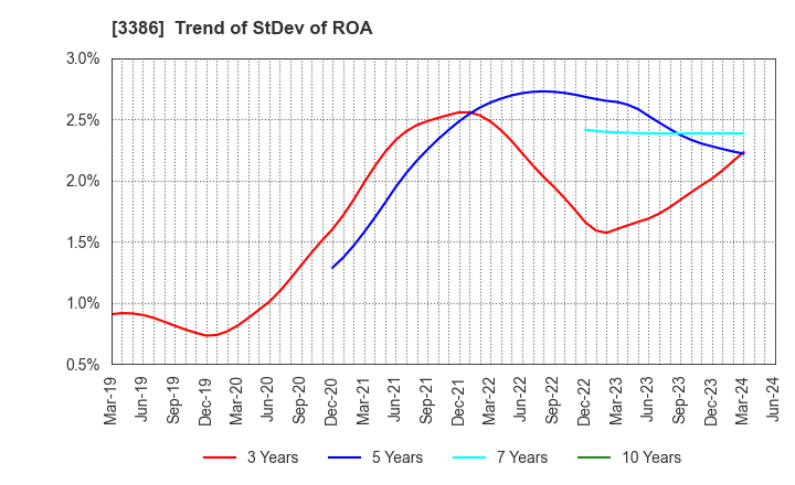 3386 COSMO BIO CO.,LTD.: Trend of StDev of ROA