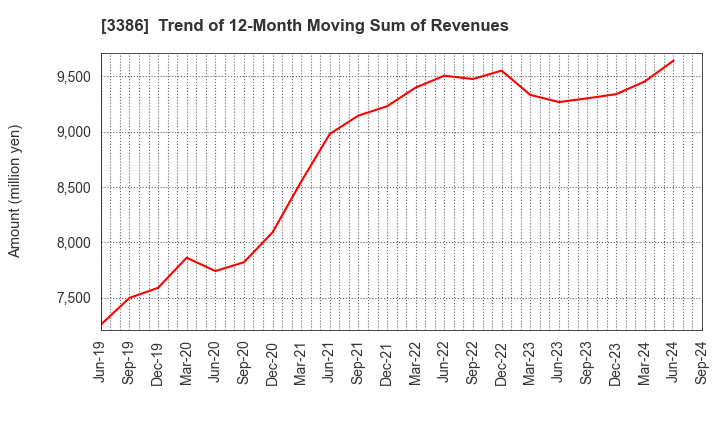 3386 COSMO BIO CO.,LTD.: Trend of 12-Month Moving Sum of Revenues