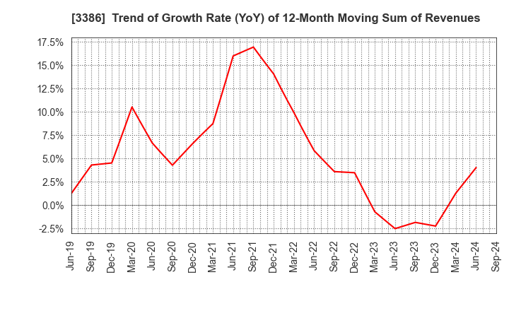 3386 COSMO BIO CO.,LTD.: Trend of Growth Rate (YoY) of 12-Month Moving Sum of Revenues