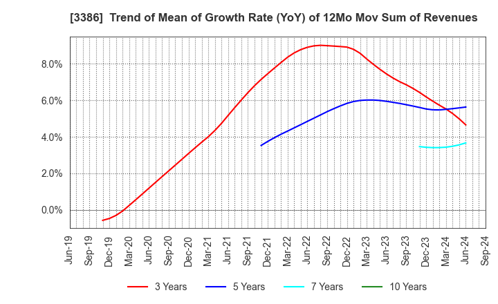 3386 COSMO BIO CO.,LTD.: Trend of Mean of Growth Rate (YoY) of 12Mo Mov Sum of Revenues