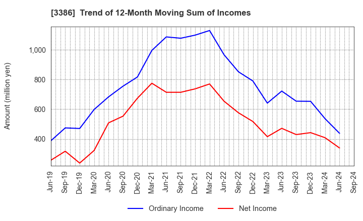 3386 COSMO BIO CO.,LTD.: Trend of 12-Month Moving Sum of Incomes