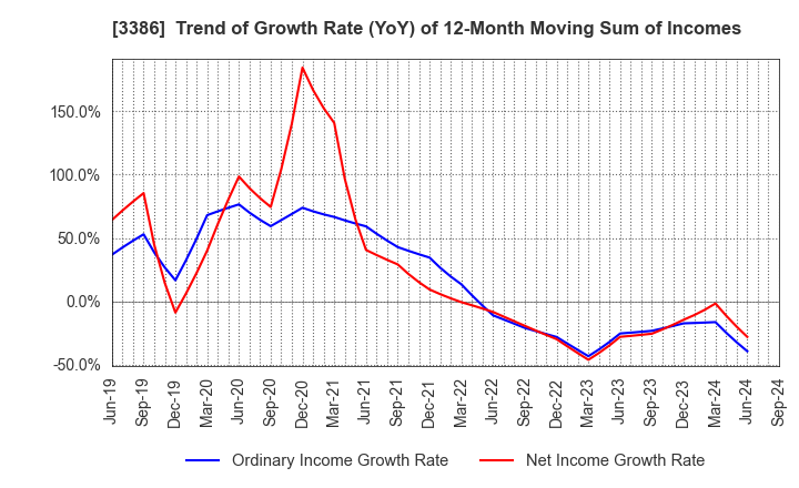 3386 COSMO BIO CO.,LTD.: Trend of Growth Rate (YoY) of 12-Month Moving Sum of Incomes