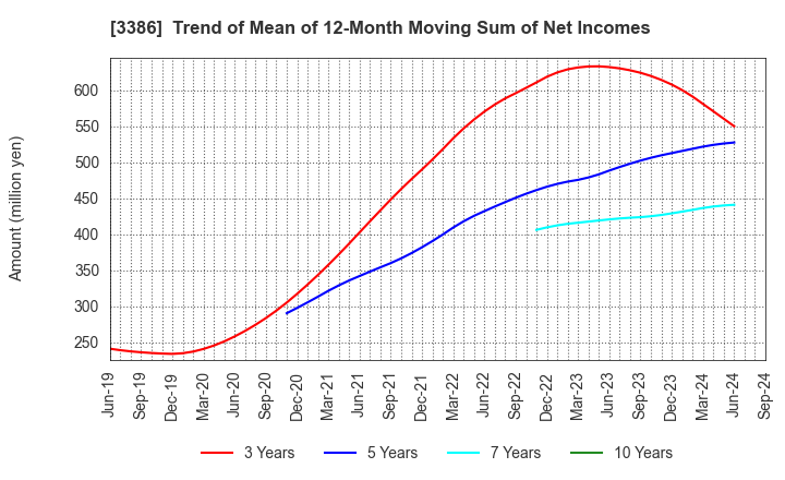 3386 COSMO BIO CO.,LTD.: Trend of Mean of 12-Month Moving Sum of Net Incomes