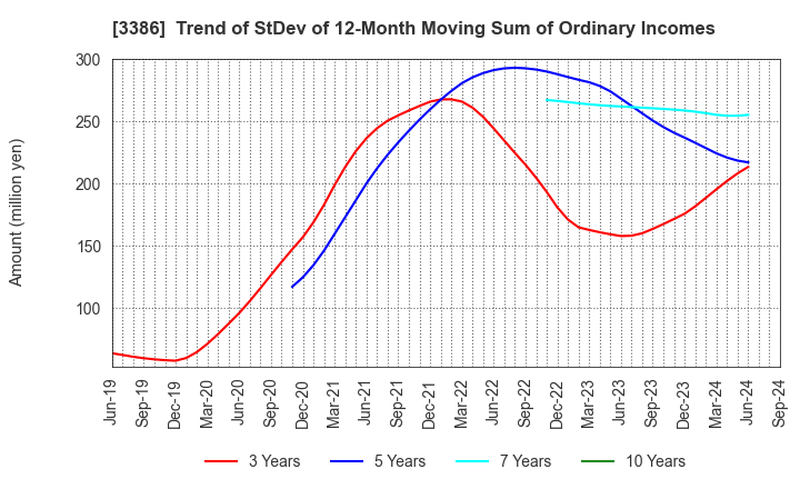 3386 COSMO BIO CO.,LTD.: Trend of StDev of 12-Month Moving Sum of Ordinary Incomes