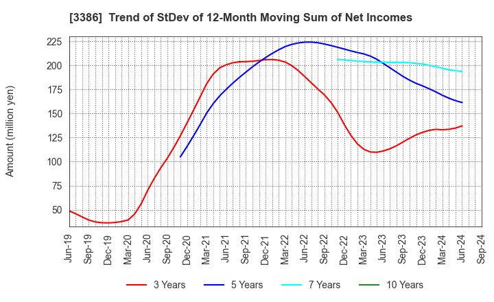 3386 COSMO BIO CO.,LTD.: Trend of StDev of 12-Month Moving Sum of Net Incomes