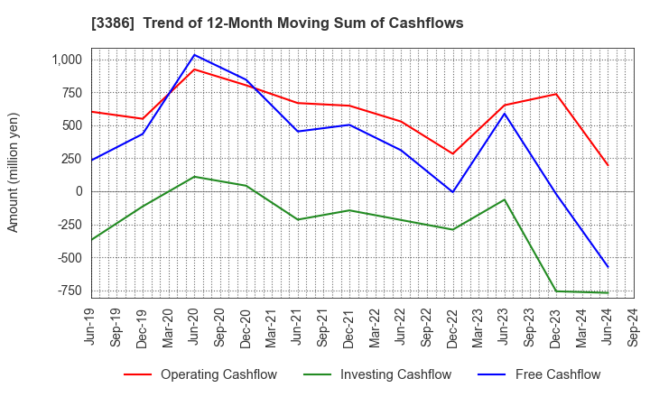 3386 COSMO BIO CO.,LTD.: Trend of 12-Month Moving Sum of Cashflows