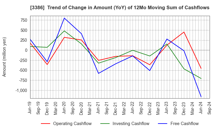 3386 COSMO BIO CO.,LTD.: Trend of Change in Amount (YoY) of 12Mo Moving Sum of Cashflows