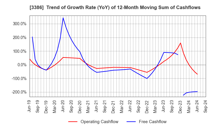 3386 COSMO BIO CO.,LTD.: Trend of Growth Rate (YoY) of 12-Month Moving Sum of Cashflows