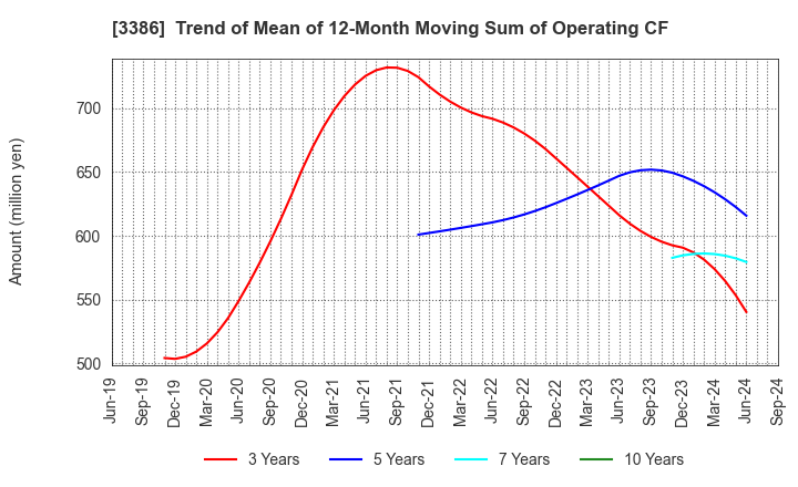 3386 COSMO BIO CO.,LTD.: Trend of Mean of 12-Month Moving Sum of Operating CF