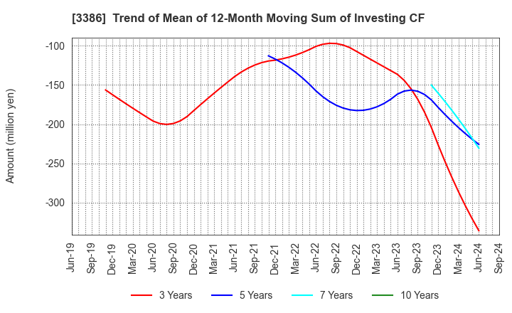 3386 COSMO BIO CO.,LTD.: Trend of Mean of 12-Month Moving Sum of Investing CF