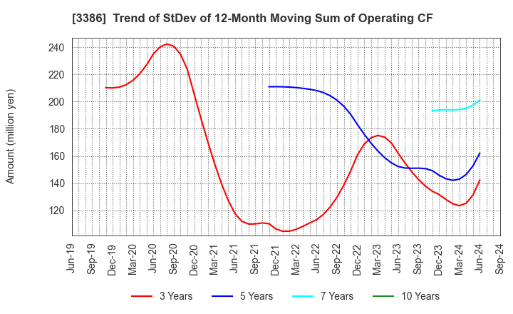 3386 COSMO BIO CO.,LTD.: Trend of StDev of 12-Month Moving Sum of Operating CF