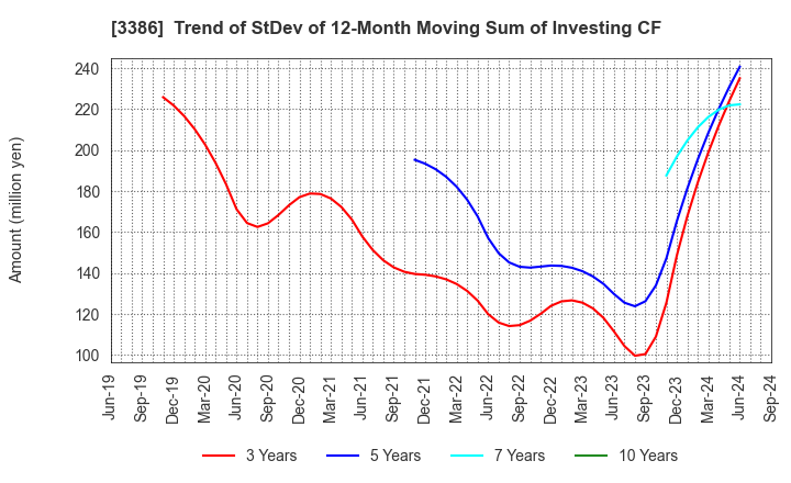 3386 COSMO BIO CO.,LTD.: Trend of StDev of 12-Month Moving Sum of Investing CF