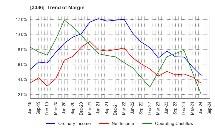 3386 COSMO BIO CO.,LTD.: Trend of Margin