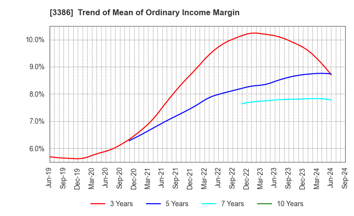 3386 COSMO BIO CO.,LTD.: Trend of Mean of Ordinary Income Margin