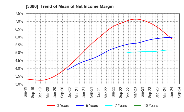 3386 COSMO BIO CO.,LTD.: Trend of Mean of Net Income Margin