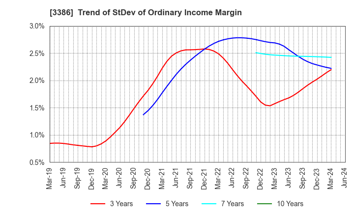 3386 COSMO BIO CO.,LTD.: Trend of StDev of Ordinary Income Margin