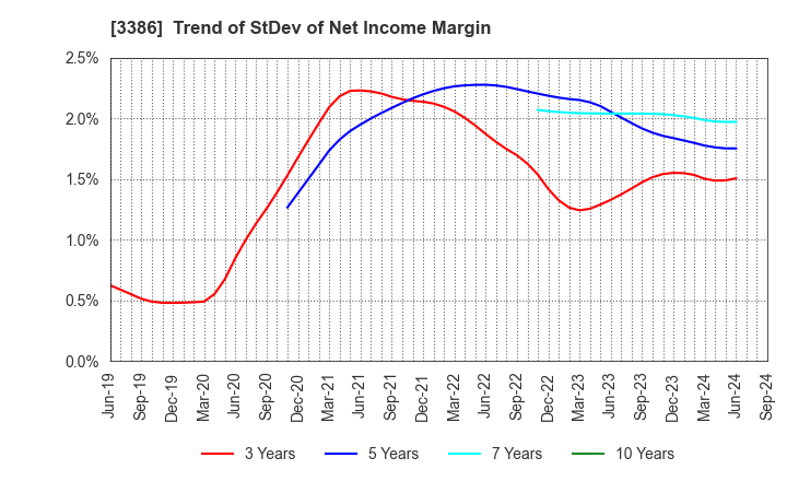 3386 COSMO BIO CO.,LTD.: Trend of StDev of Net Income Margin