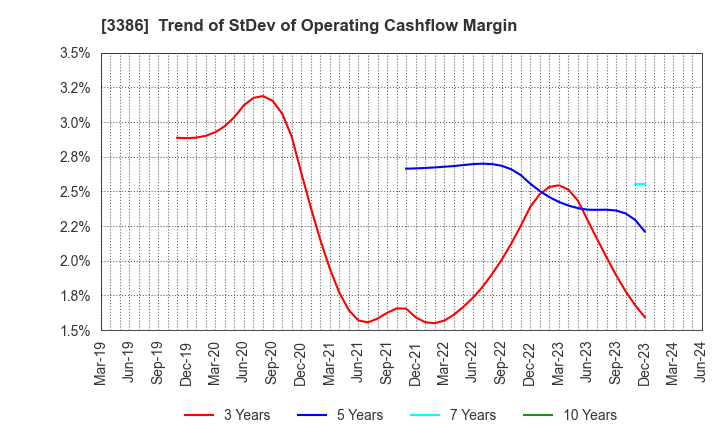 3386 COSMO BIO CO.,LTD.: Trend of StDev of Operating Cashflow Margin