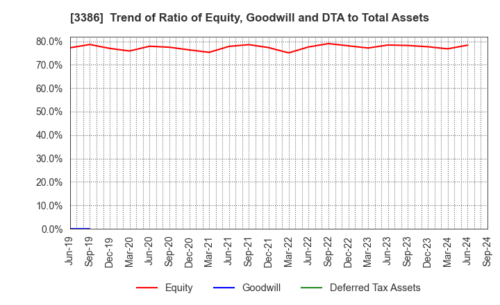 3386 COSMO BIO CO.,LTD.: Trend of Ratio of Equity, Goodwill and DTA to Total Assets