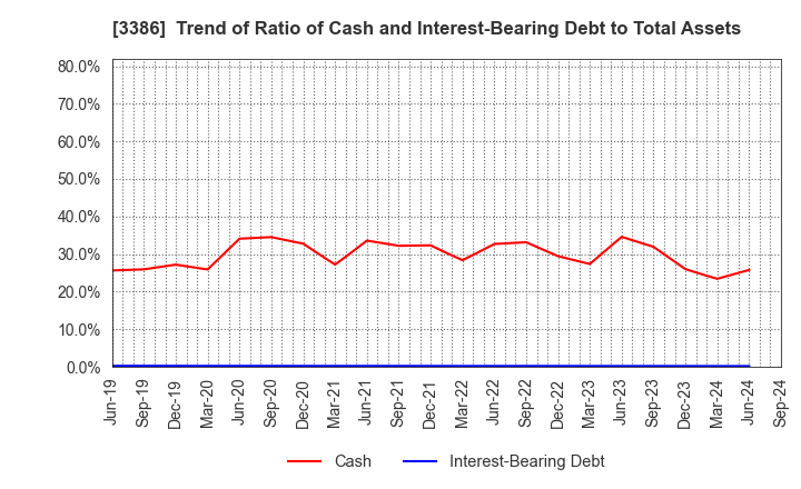 3386 COSMO BIO CO.,LTD.: Trend of Ratio of Cash and Interest-Bearing Debt to Total Assets