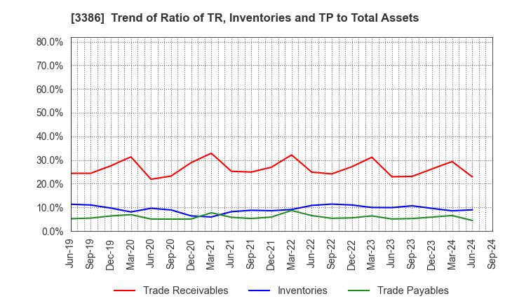 3386 COSMO BIO CO.,LTD.: Trend of Ratio of TR, Inventories and TP to Total Assets