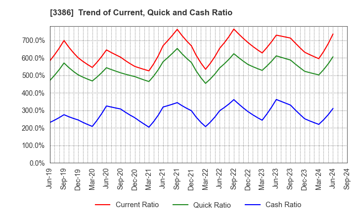 3386 COSMO BIO CO.,LTD.: Trend of Current, Quick and Cash Ratio