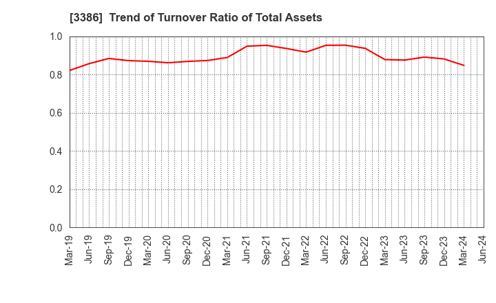 3386 COSMO BIO CO.,LTD.: Trend of Turnover Ratio of Total Assets