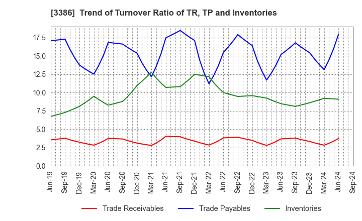 3386 COSMO BIO CO.,LTD.: Trend of Turnover Ratio of TR, TP and Inventories