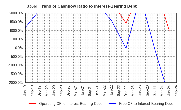 3386 COSMO BIO CO.,LTD.: Trend of Cashflow Ratio to Interest-Bearing Debt