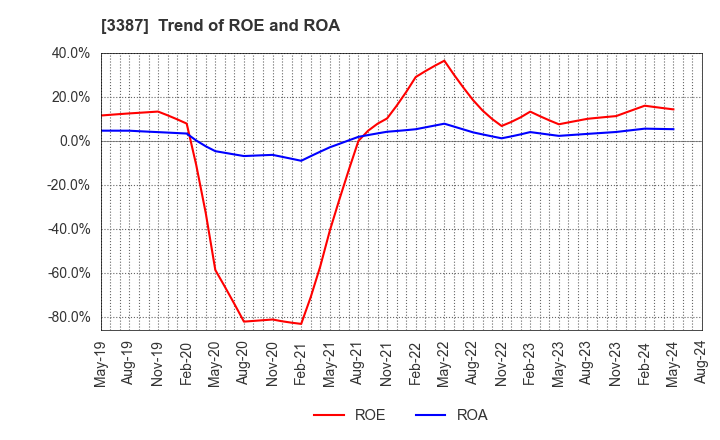 3387 create restaurants holdings inc.: Trend of ROE and ROA