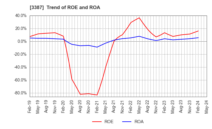 3387 create restaurants holdings inc.: Trend of ROE and ROA
