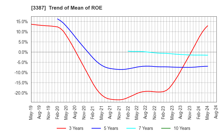3387 create restaurants holdings inc.: Trend of Mean of ROE