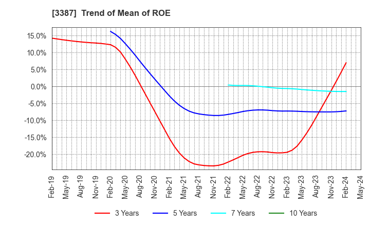 3387 create restaurants holdings inc.: Trend of Mean of ROE