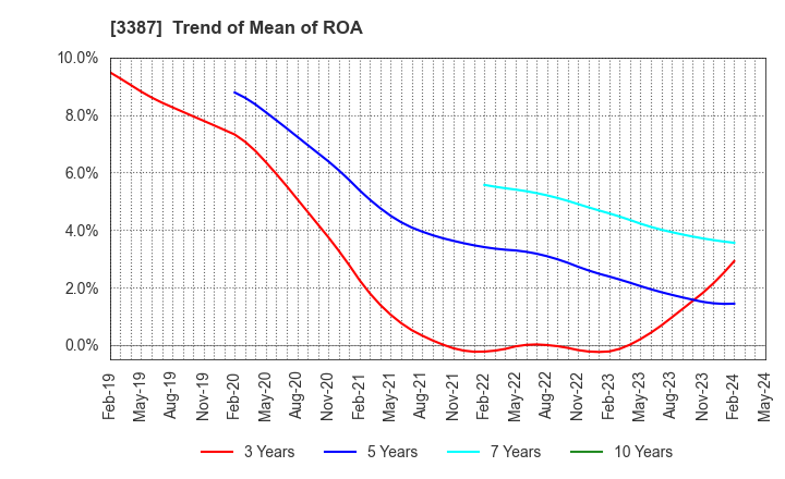 3387 create restaurants holdings inc.: Trend of Mean of ROA