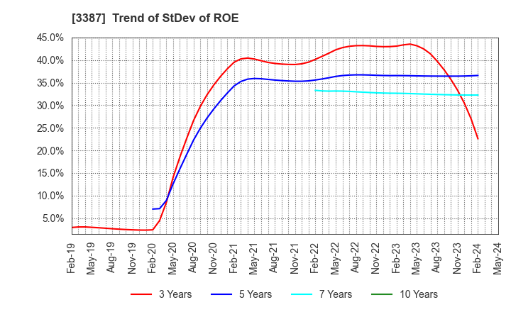 3387 create restaurants holdings inc.: Trend of StDev of ROE