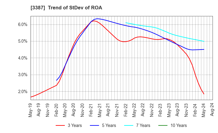 3387 create restaurants holdings inc.: Trend of StDev of ROA