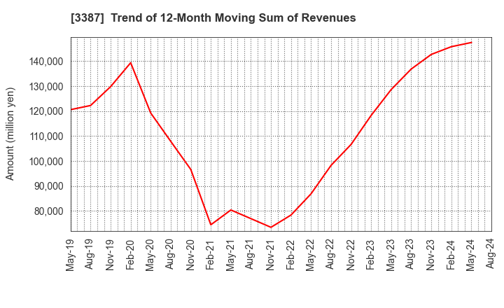 3387 create restaurants holdings inc.: Trend of 12-Month Moving Sum of Revenues