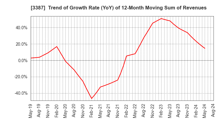 3387 create restaurants holdings inc.: Trend of Growth Rate (YoY) of 12-Month Moving Sum of Revenues