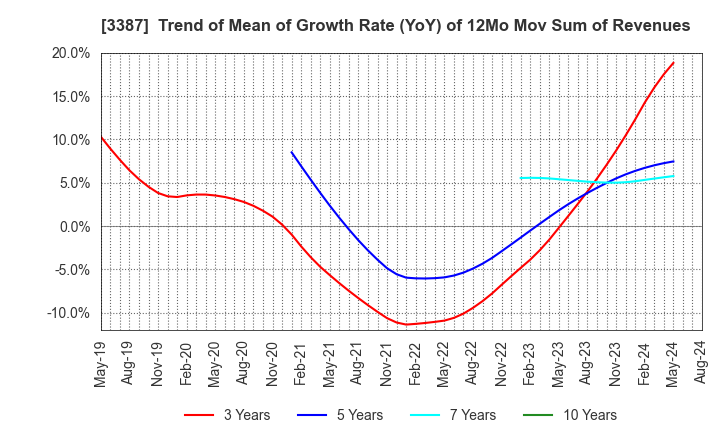 3387 create restaurants holdings inc.: Trend of Mean of Growth Rate (YoY) of 12Mo Mov Sum of Revenues