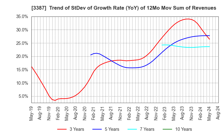 3387 create restaurants holdings inc.: Trend of StDev of Growth Rate (YoY) of 12Mo Mov Sum of Revenues