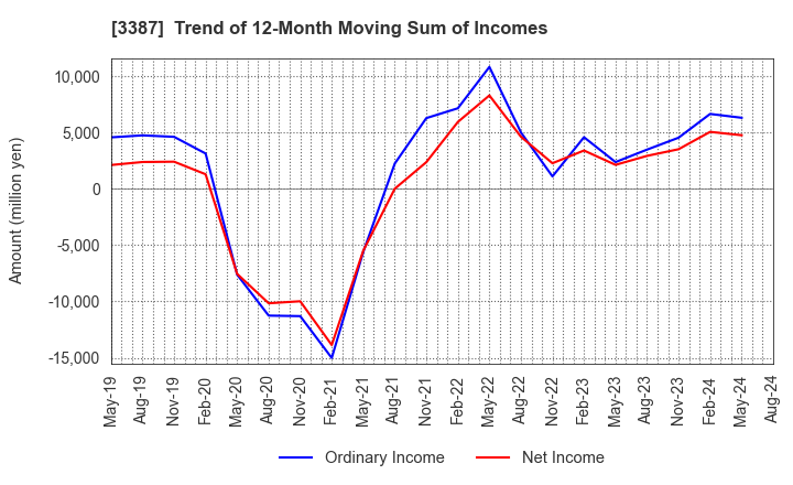 3387 create restaurants holdings inc.: Trend of 12-Month Moving Sum of Incomes