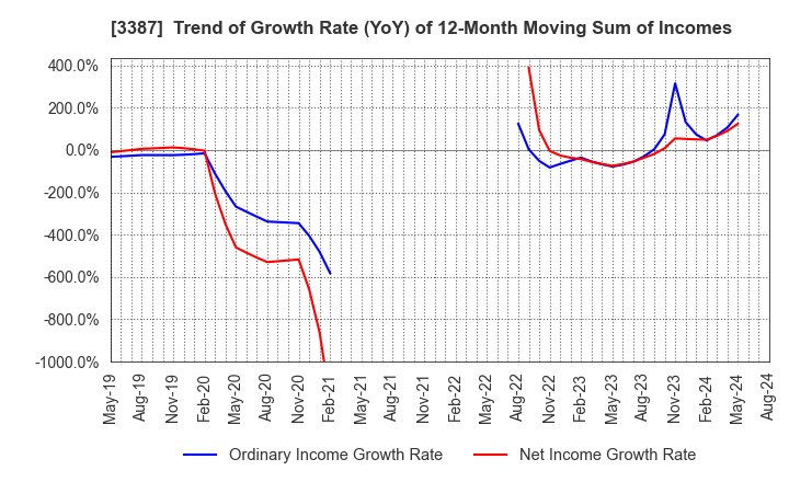 3387 create restaurants holdings inc.: Trend of Growth Rate (YoY) of 12-Month Moving Sum of Incomes