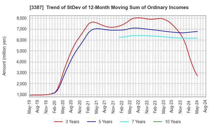 3387 create restaurants holdings inc.: Trend of StDev of 12-Month Moving Sum of Ordinary Incomes