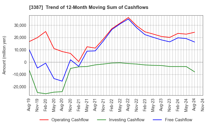 3387 create restaurants holdings inc.: Trend of 12-Month Moving Sum of Cashflows