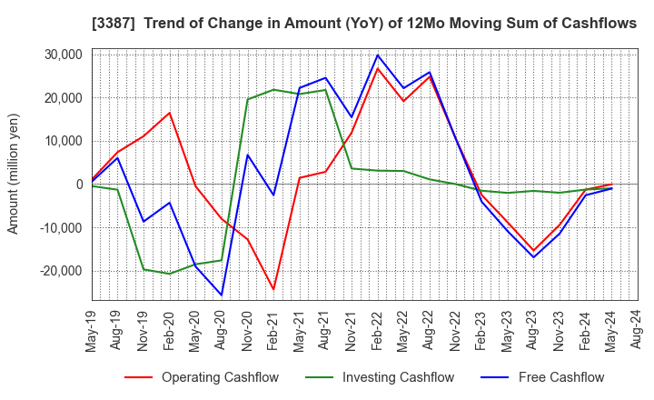 3387 create restaurants holdings inc.: Trend of Change in Amount (YoY) of 12Mo Moving Sum of Cashflows