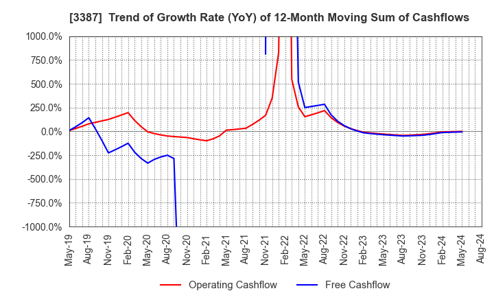 3387 create restaurants holdings inc.: Trend of Growth Rate (YoY) of 12-Month Moving Sum of Cashflows